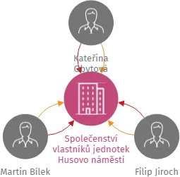 Společenství vlastníků jednotek Husovo náměstí 1680, Písek, IČO: 07834551: vizualizace vztahů osob a společností