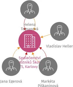 Společenství vlastníků Školní 828/5, Karlovy Vary, IČO: 07850948: vizualizace vztahů osob a společností