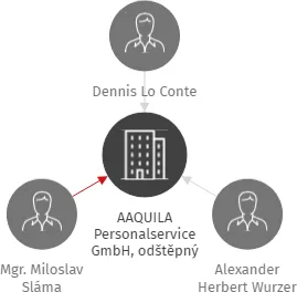 AAQUILA Personalservice GmbH, odštěpný závod Klatovy, IČO: 07878150: vizualizace vztahů osob a společností