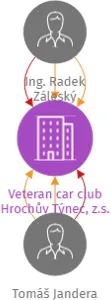 Veteran car club Hrochův Týnec, z.s., IČO: 07851391: vizualizace vztahů osob a společností