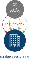 Design Optik s.r.o., IČO: 07899688: vizualizace vztahů osob a společností