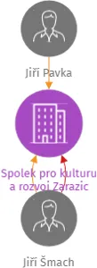 Spolek pro kulturu a rozvoj Zarazic, IČO: 07860528: vizualizace vztahů osob a společností