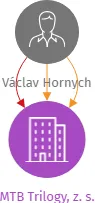 MTB Trilogy, z. s., IČO: 07897278: vizualizace vztahů osob a společností