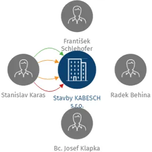 Stavby KABESCH s.r.o., IČO: 07892969: vizualizace vztahů osob a společností