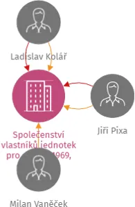Společenství vlastníků jednotek pro dům č. 1969, stř. 8681, Třída Přátelství, Písek, IČO: 07867786: vizualizace vztahů osob a společností