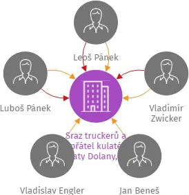 Sraz truckerů a přátel kulaté lopaty Dolany, z.s., IČO: 07886918: vizualizace vztahů osob a společností