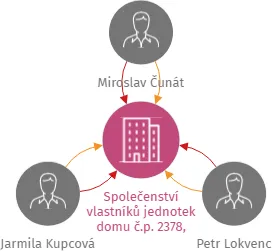 Společenství vlastníků jednotek domu č.p. 2378, Písek, IČO: 07832176: vizualizace vztahů osob a společností