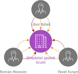 Divadelní spolek Grunt, IČO: 07898941: vizualizace vztahů osob a společností