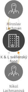 K & L svěřenský fond, IČO: 07937415: vizualizace vztahů osob a společností