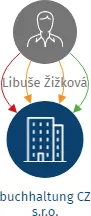 buchhaltung CZ s.r.o., IČO: 07901372: vizualizace vztahů osob a společností