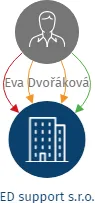 Vizualizace vztahů osob a společností - ED support s.r.o.