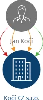 Kočí CZ s.r.o., IČO: 07902352: vizualizace vztahů osob a společností