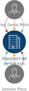 STAVOSVIT MP service s.r.o., IČO: 07904568: vizualizace vztahů osob a společností