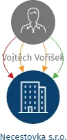 Necestovka s.r.o., IČO: 07905009: vizualizace vztahů osob a společností
