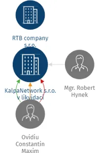 KalpaNetwork s.r.o. v likvidaci, IČO: 07904916: vizualizace vztahů osob a společností