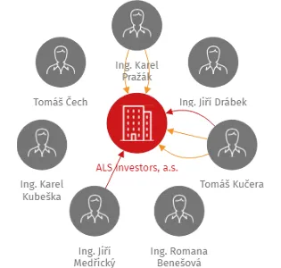 ALS Investors, a.s., IČO: 07905149: vizualizace vztahů osob a společností