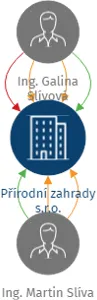 Přírodní zahrady s.r.o., IČO: 07910941: vizualizace vztahů osob a společností