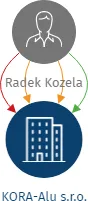 KORA-Alu s.r.o., IČO: 07911548: vizualizace vztahů osob a společností