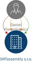 SMTassembly s.r.o., IČO: 07921543: vizualizace vztahů osob a společností