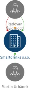 Smartdrinks s.r.o., IČO: 07921977: vizualizace vztahů osob a společností