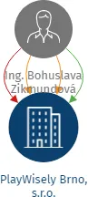 PlayWisely Brno, s.r.o., IČO: 07922591: vizualizace vztahů osob a společností