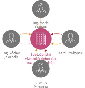 Vizualizace vztahů osob a společností - Společenství vlastníků domu č.p. 184 v Kasejovicích