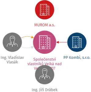 Společenství vlastníků Velká nad Veličkou 707, IČO: 07917520: vizualizace vztahů osob a společností