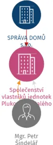 Společenství vlastníků jednotek Plukovníka Malého čp. 1856, IČO: 07918178: vizualizace vztahů osob a společností