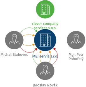 MBJ servis s.r.o., IČO: 07931433: vizualizace vztahů osob a společností