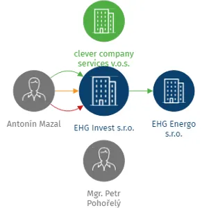 EHG Invest s.r.o., IČO: 07931654: vizualizace vztahů osob a společností