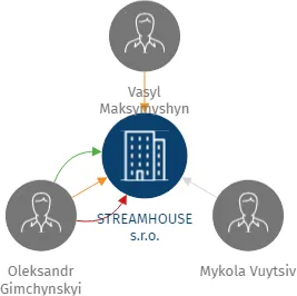 STREAMHOUSE s.r.o., IČO: 07933533: vizualizace vztahů osob a společností