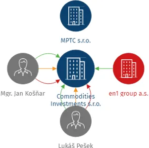 Commodities Investments s.r.o., IČO: 07937474: vizualizace vztahů osob a společností