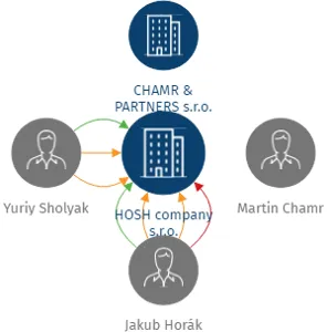 HOSH company s.r.o., IČO: 07942044: vizualizace vztahů osob a společností