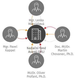 Nadační fond Avanti ORL!, IČO: 07923287: vizualizace vztahů osob a společností