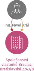 Vizualizace vztahů osob a společností - Společenství vlastníků Břeclav, Bratislavská 2243/8