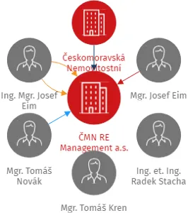 ČMN RE Management a.s., IČO: 07949898: vizualizace vztahů osob a společností