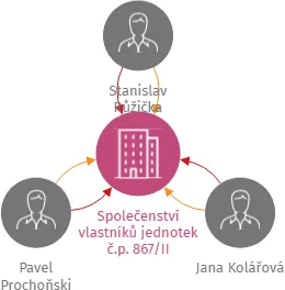 Společenství vlastníků jednotek č.p. 867/II Jindřichův Hradec, IČO: 07953691: vizualizace vztahů osob a společností