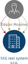 SKG real system s.r.o., IČO: 07965095: vizualizace vztahů osob a společností