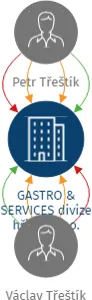 GASTRO & SERVICES divize hřiště, s.r.o., IČO: 07967250: vizualizace vztahů osob a společností