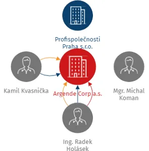 Argende Corp a.s., IČO: 07967233: vizualizace vztahů osob a společností