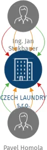 CZECH LAUNDRY s.r.o., IČO: 07959125: vizualizace vztahů osob a společností