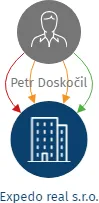 Expedo real s.r.o., IČO: 07983506: vizualizace vztahů osob a společností