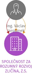 SPOLEČNOST ZA ROZUMNÝ ROZVOJ ZLIČÍNA, Z.S., IČO: 07903529: vizualizace vztahů osob a společností