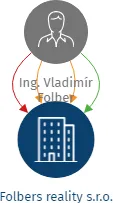 Folbers reality s.r.o., IČO: 07986815: vizualizace vztahů osob a společností