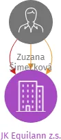 JK Equilann z.s., IČO: 07920083: vizualizace vztahů osob a společností