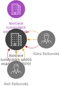 Asociace turistických oddílů mládeže ČR, 20701 Korál, IČO: 07924755: vizualizace vztahů osob a společností