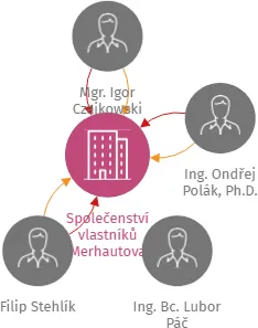 Společenství vlastníků Merhautova 978/102, Brno, IČO: 07939221: vizualizace vztahů osob a společností