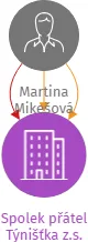 Spolek přátel Týnišťka z.s., IČO: 07978090: vizualizace vztahů osob a společností