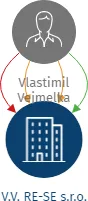 V.V. RE-SE s.r.o., IČO: 07993561: vizualizace vztahů osob a společností