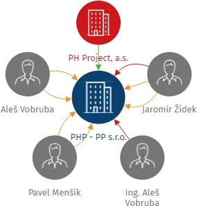 PHP - PP s.r.o., IČO: 07982046: vizualizace vztahů osob a společností